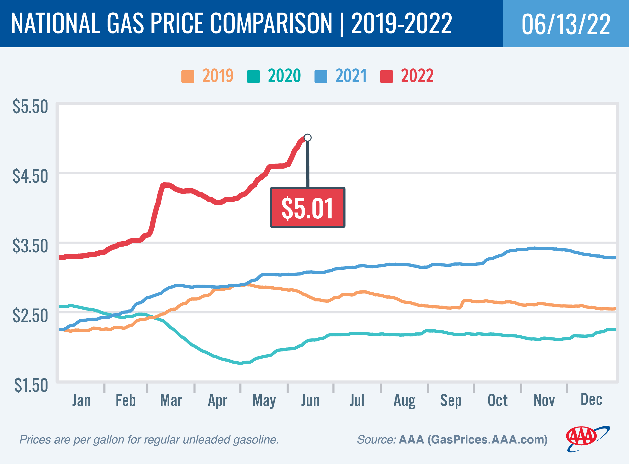 Сколько литр бензина в америке. Рост цен на бензин в США. Себестоимость бензина в США. Бензин США динамика. Динамика цен на топливо в США.