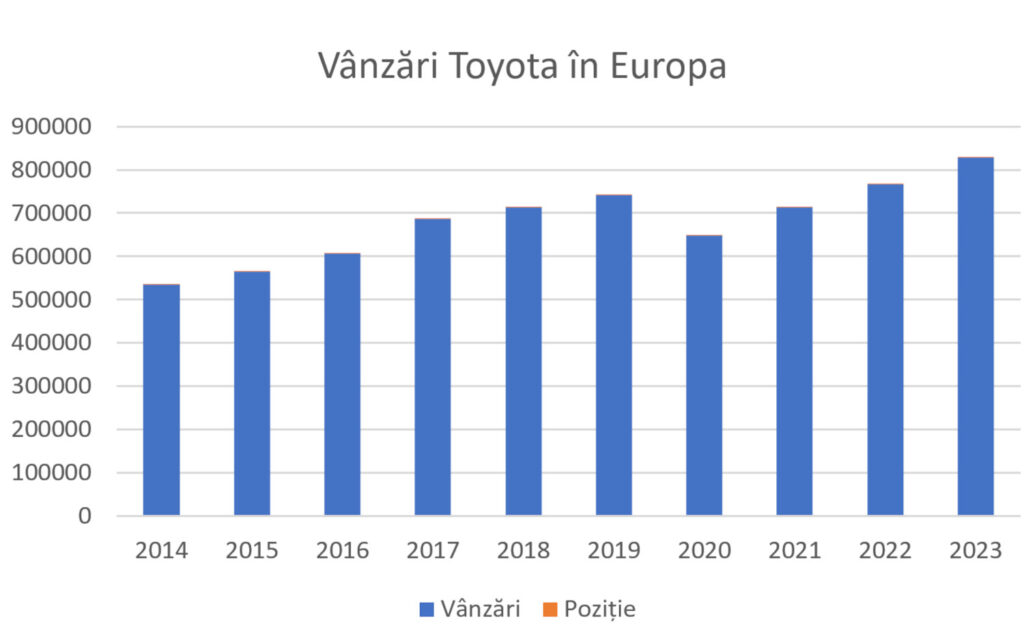 Grafic vânzări Toyota în Europa