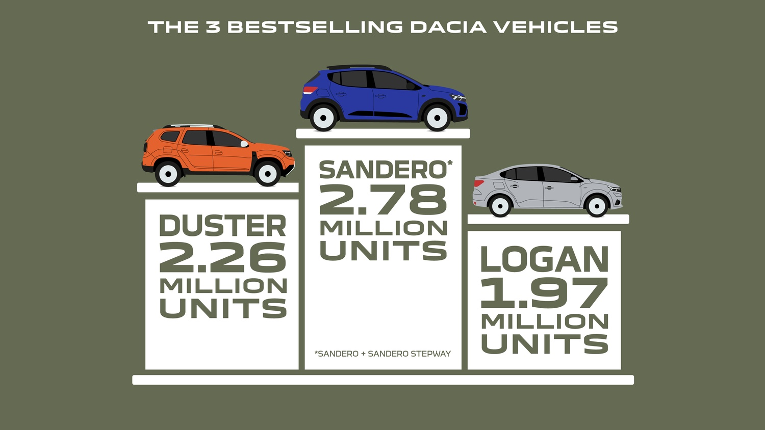Dacia - peste opt milioane de mașini din 2004