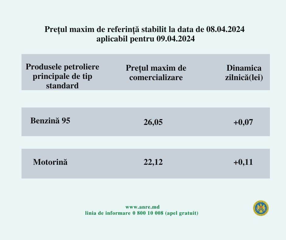 Moldova: Prețul benzinei 95 trece de 26 lei, iar al motorinei standard de 22 lei.