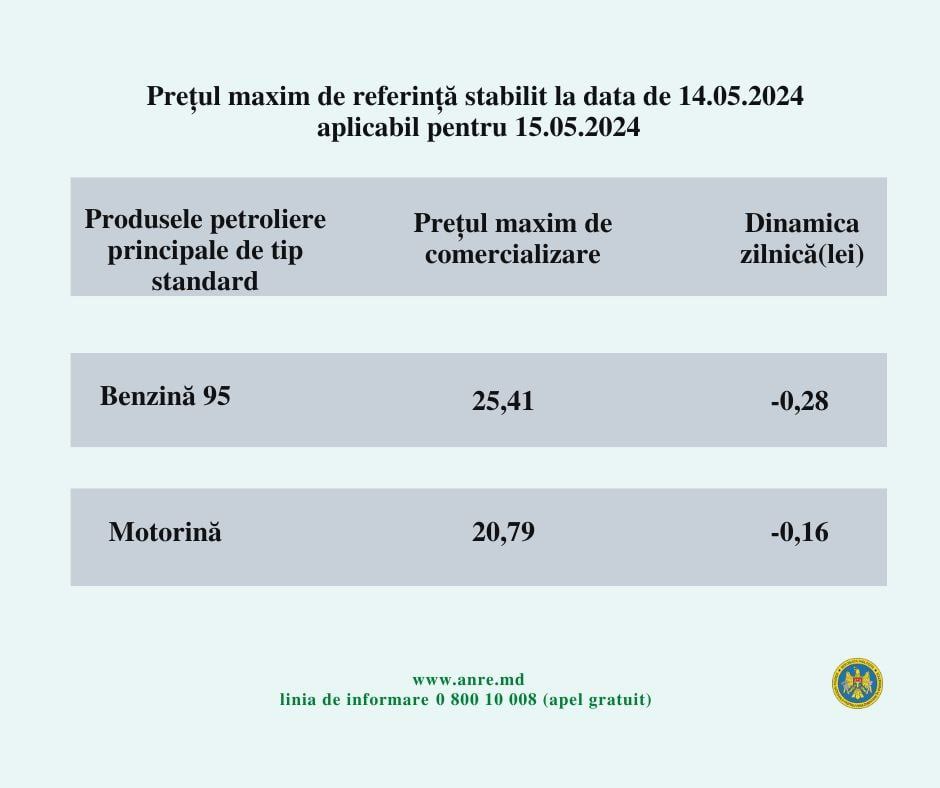 Benzina 95 se ieftinește cu aproape 30 de bani per litru