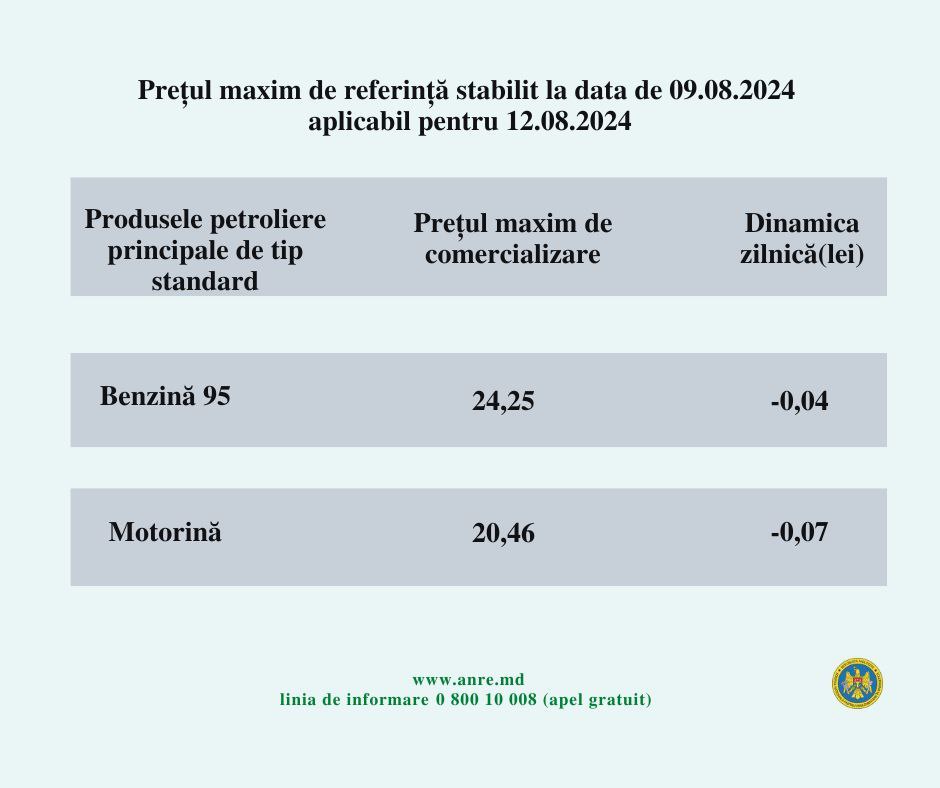 Pe parcursul ultimelor cinci săptămâni, în cadrul exercițiului zilnic de stabilire a prețurilor plafon, ANRE constată ieftiniri continue.