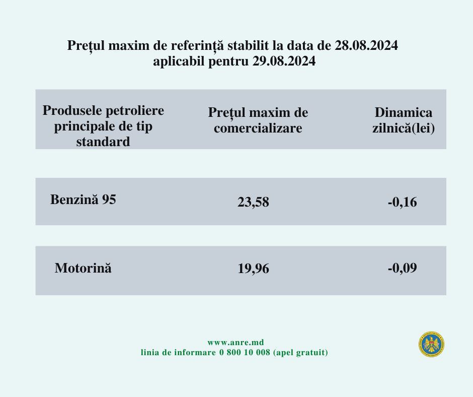 Prețul motorinei și benzinei 95 pentru 29 august