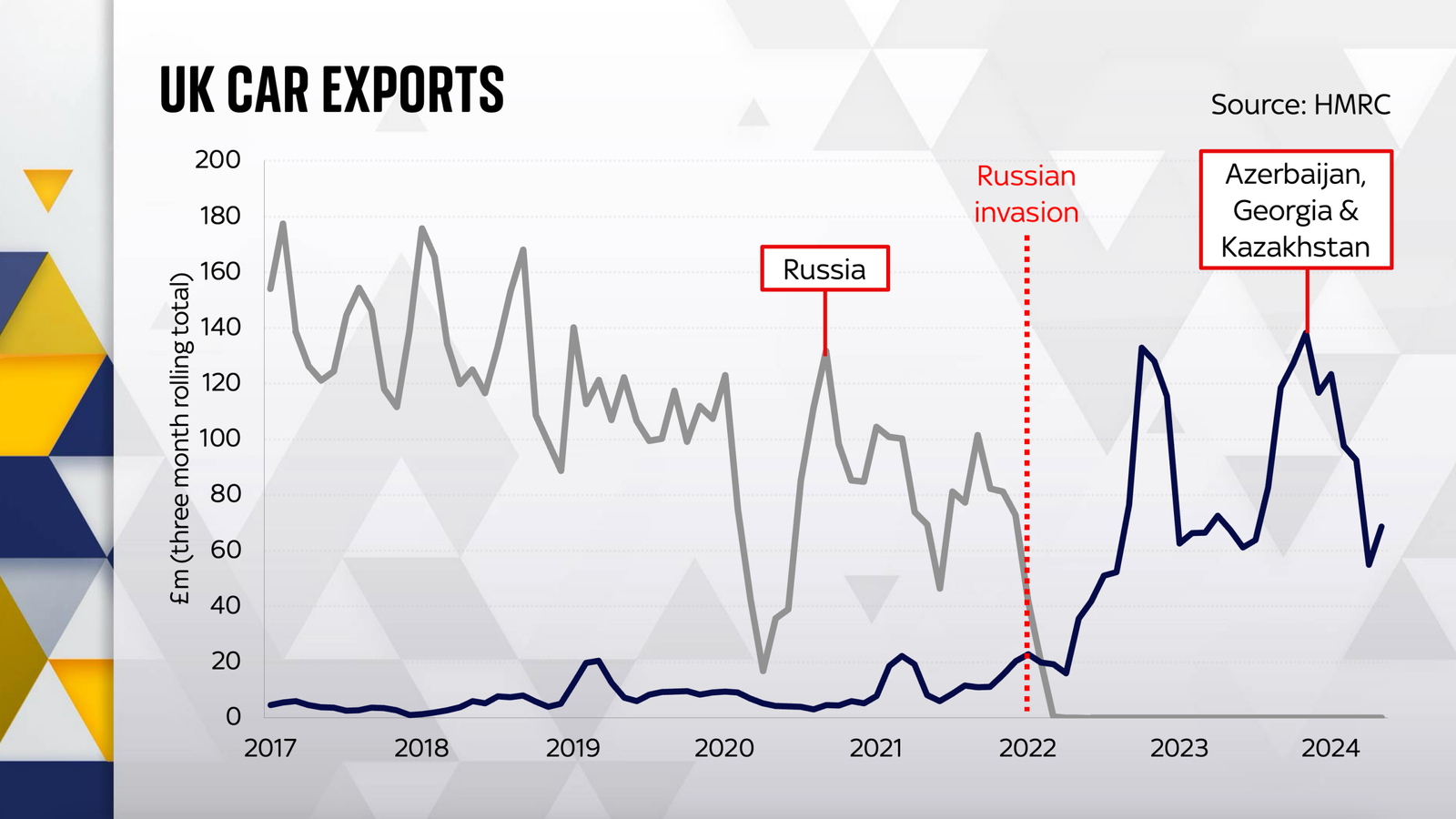 Cum ajung mașinile de lux în Rusia, în ciuda războiului din Ucraina și a sancțiunilor internaționale