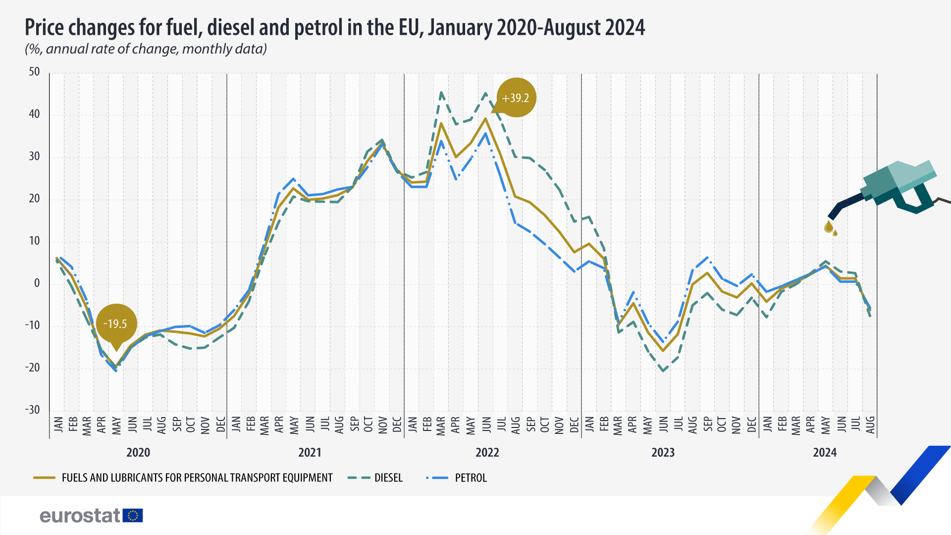 Infografic carburanți