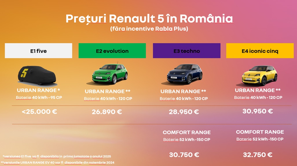 Din 19 noiembrie, Renault 5 E-Tech electric își extinde oferta cu o nouă versiune Urban Range cu baterie de 40 kWh.