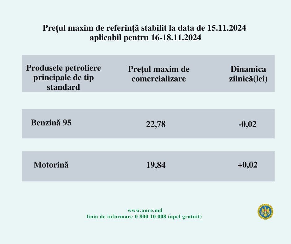 ANRE constată că în prima jumătate a lunii noiembrie, prețurile la benzină și motorină au înregistrat o oscilație temperată.