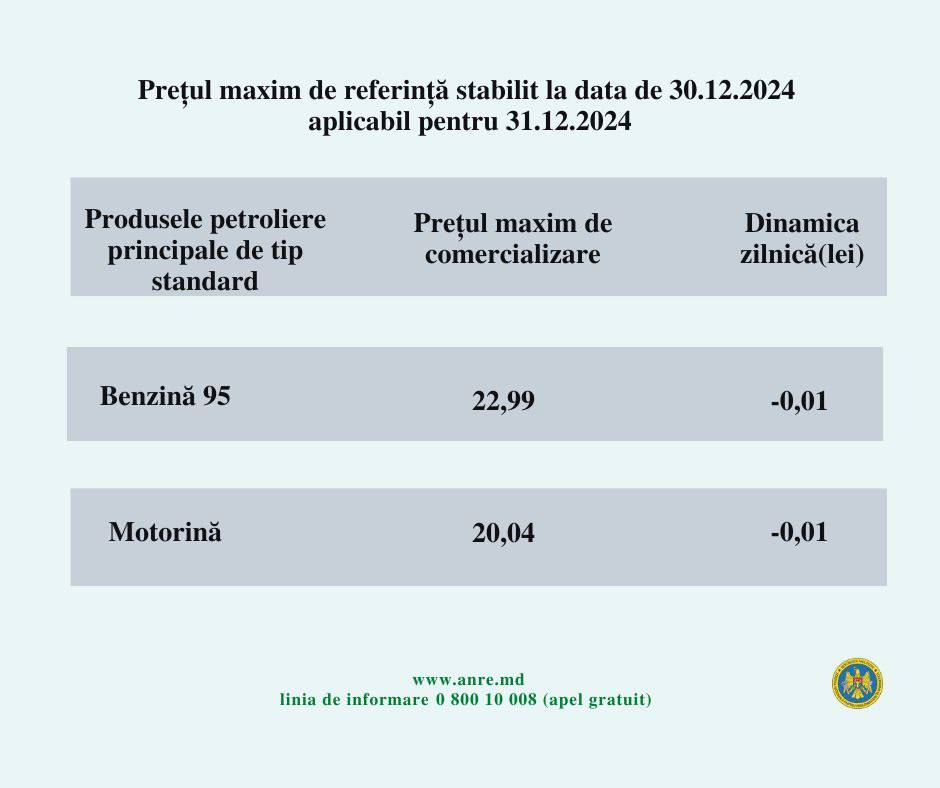 Agenția Națională pentru Reglementare în Energetică nu își ia pauză și stabilește în continuare prețuri plafon la carburanții principali.