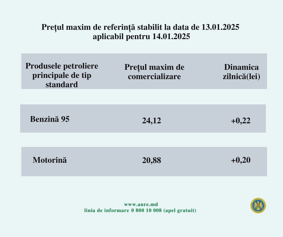 ANRE motivează ultimele scumpiri la carburanți înainte de a anunța altele semnificative