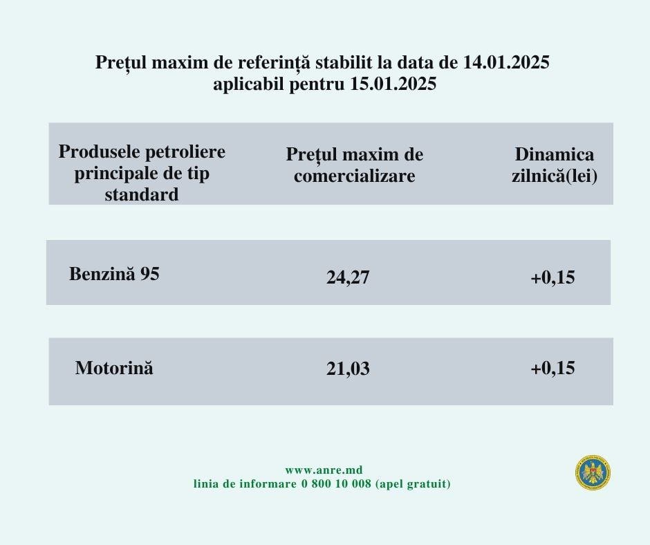 Agenția Națională pentru Reglementare în Energetică (ANRE) constată că trendul de creștere a prețurilor la carburanți se menține.