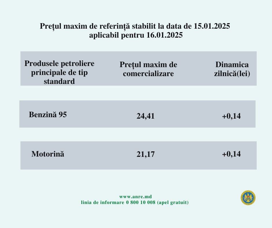 Continuă scumpirea carburanților în Moldova