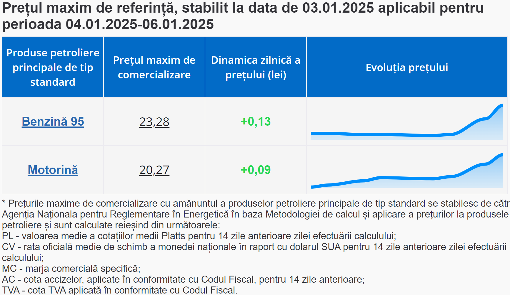 Continuă scumpirea semnificativă a carburanților principali în Republica Moldova. Tarifele plafon pentru următoarele trei zile.