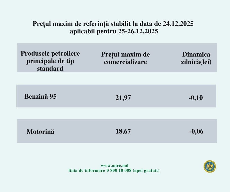 Prețurile la carburanți au revenit la cele de dinaintea războiului din Ucraina