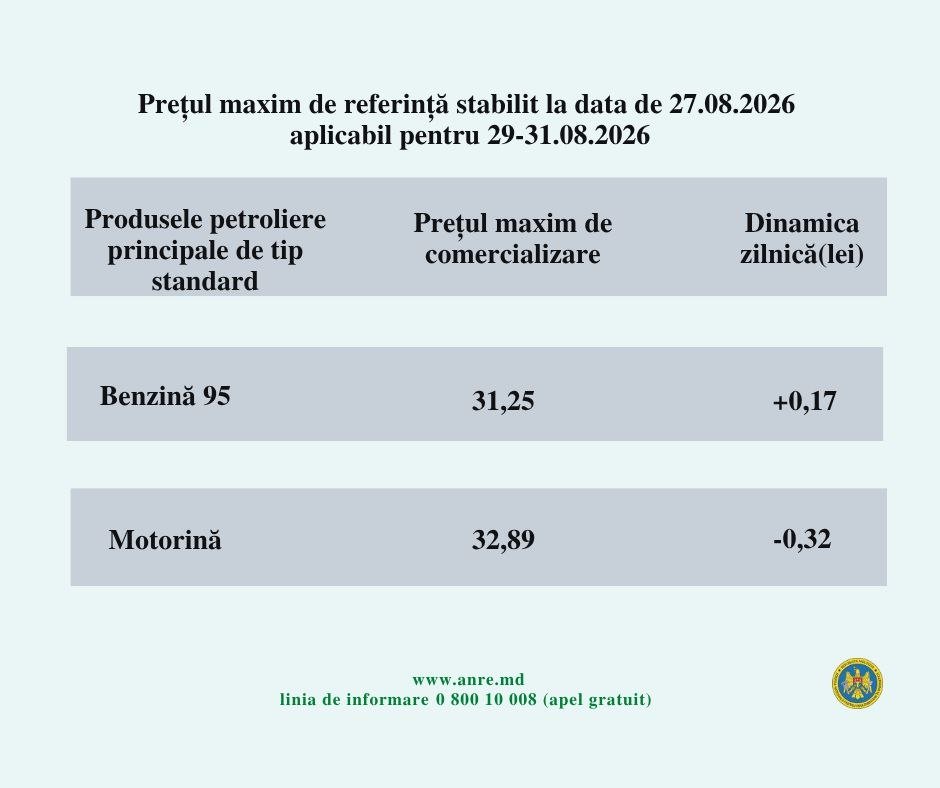 Sezonul estival se închide în Moldova cu prețuri mixte la carburanți: motorina se ieftinește, benzina se scumpește