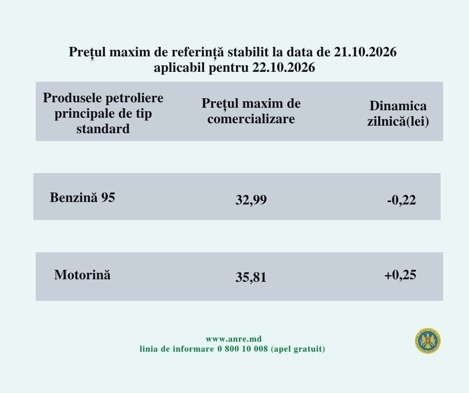 Benzina 95 scade sub 33 de lei, iar motorina înregistrează o nouă scumpire cu 25 de bani